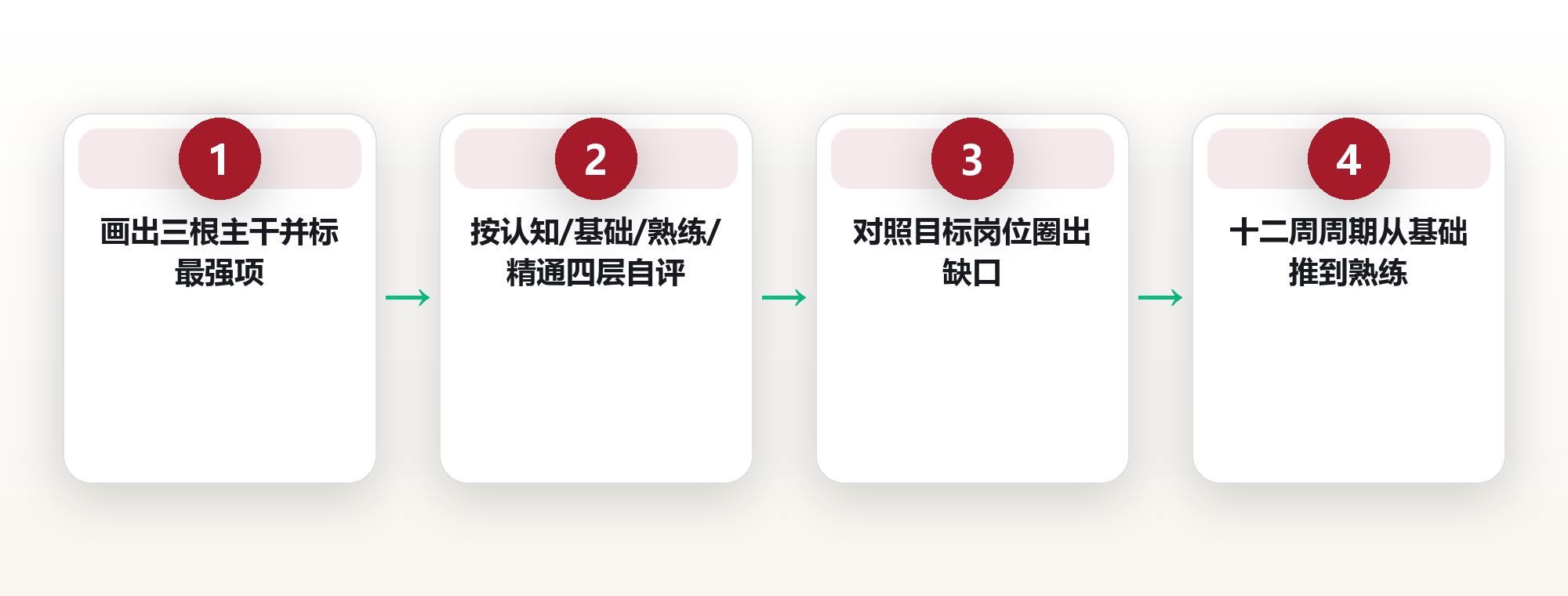 技能路线图:把成长画成一棵可执行的技能树 框架图
