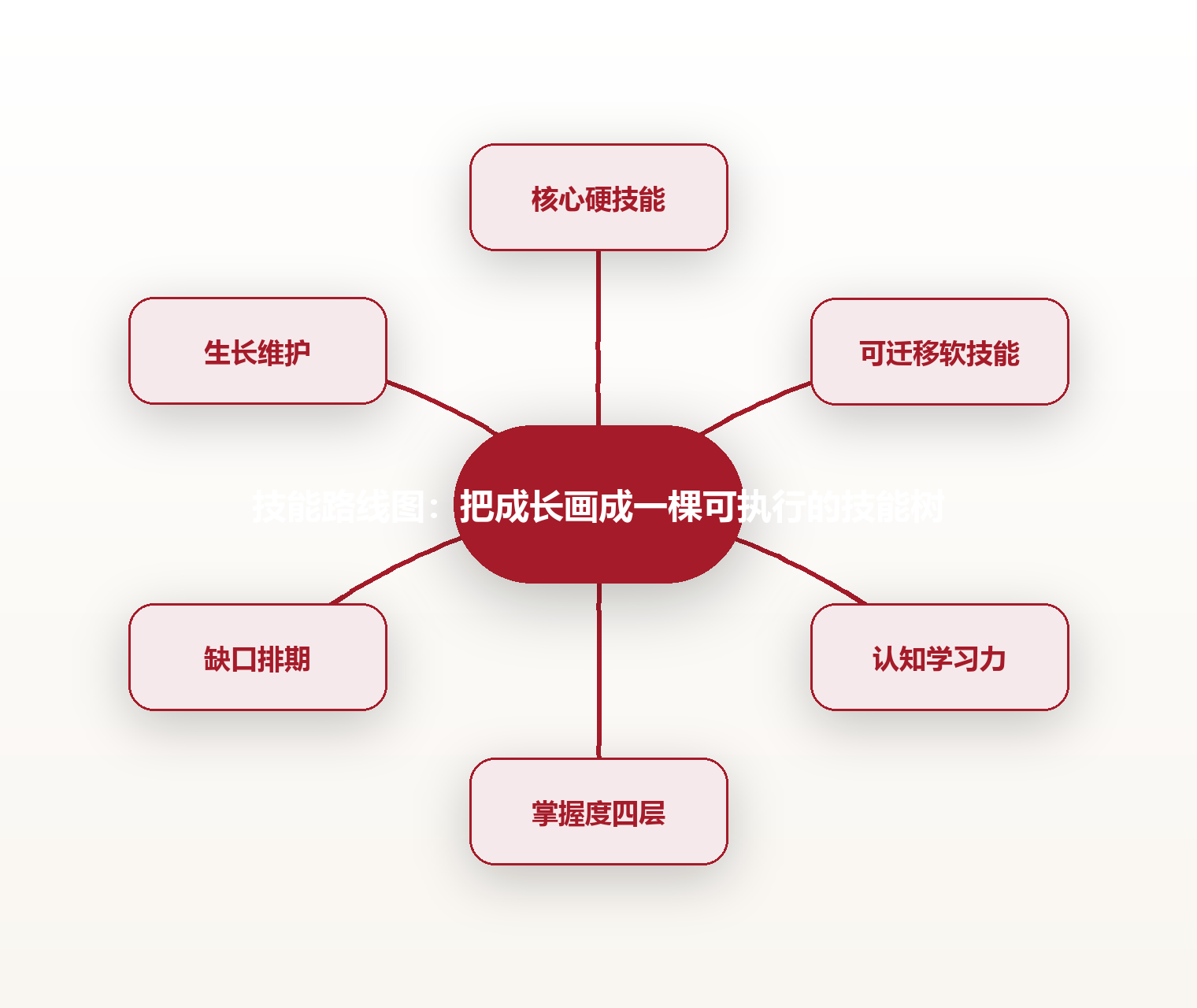 技能路线图:把成长画成一棵可执行的技能树 思维导图