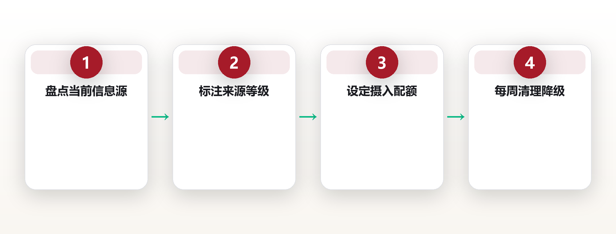 信息摄入筛选:用信息源分级,把注意力留给值得的事 框架图
