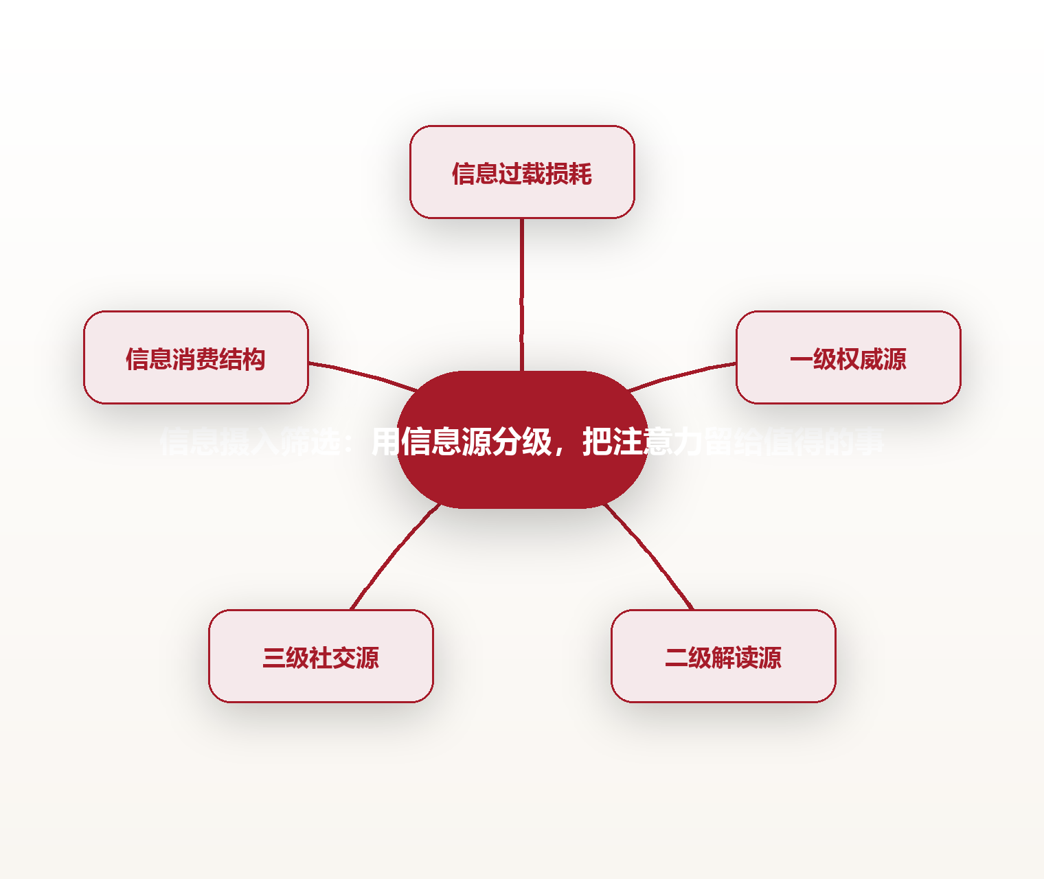 信息摄入筛选:用信息源分级,把注意力留给值得的事 思维导图