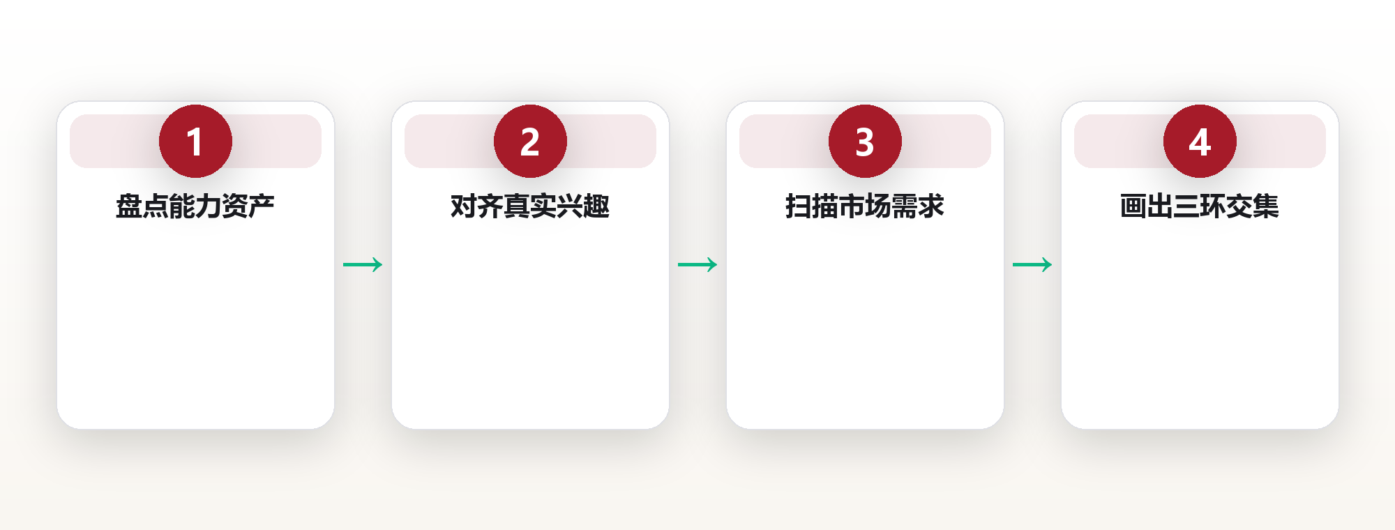 职业规划:用职业路径图,走出迷茫期的清晰走法 框架图