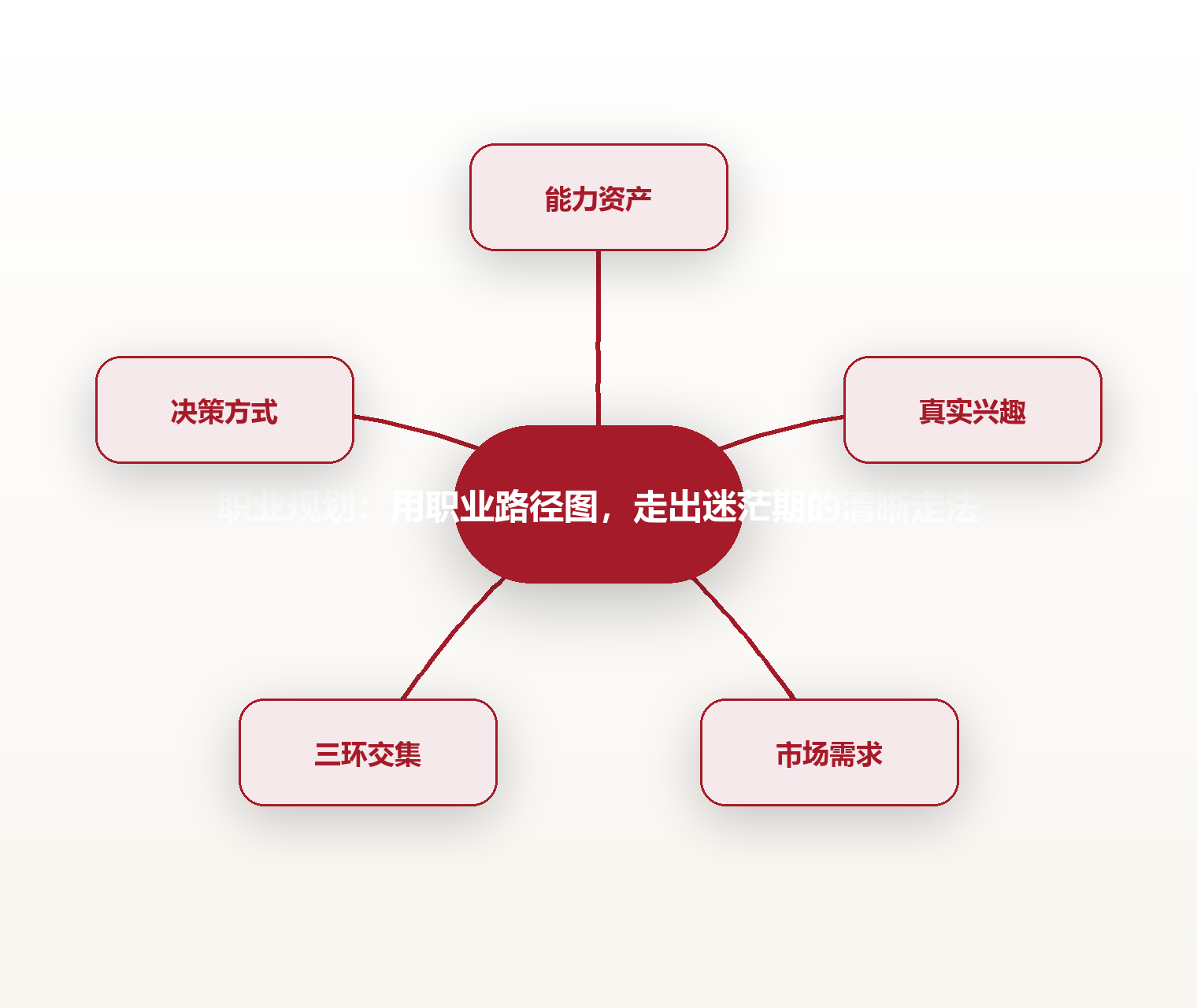职业规划:用职业路径图,走出迷茫期的清晰走法 思维导图