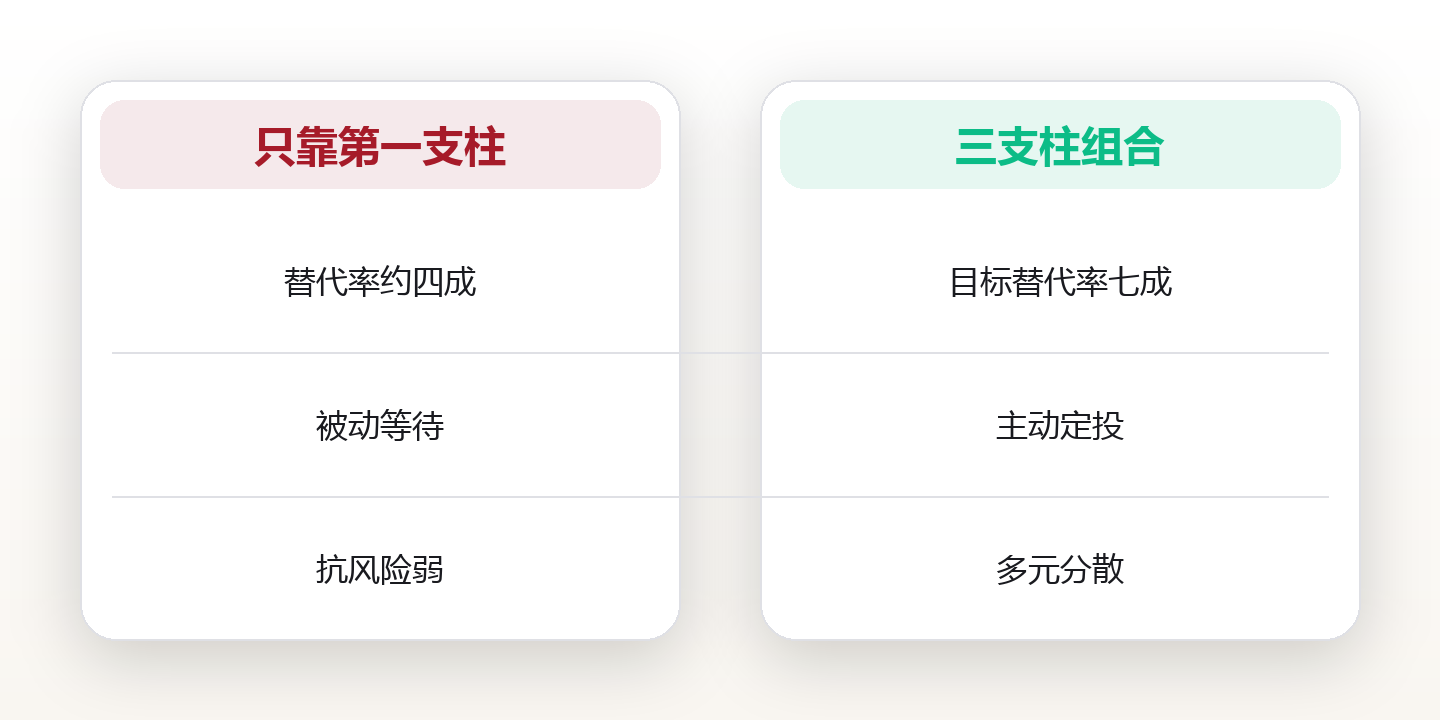 退休后的钱从哪来:用三支柱模型,把人生下半场安排明白 对比图