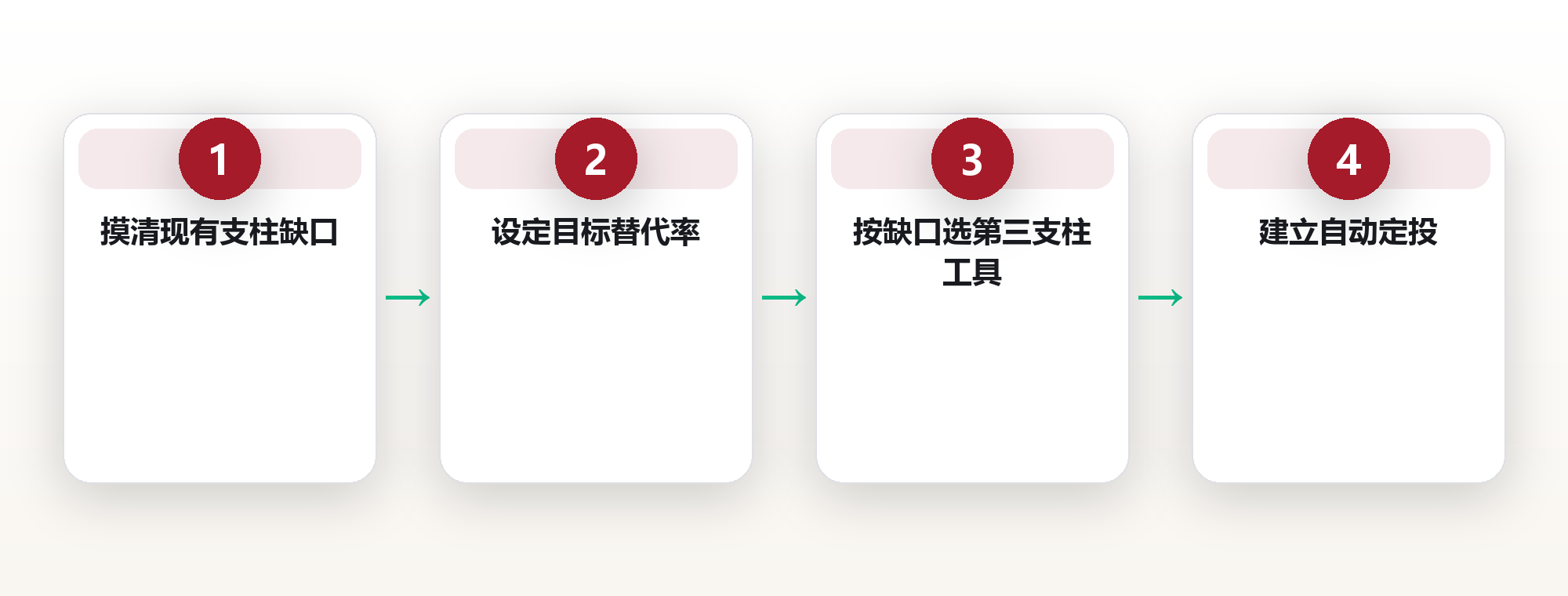 退休后的钱从哪来:用三支柱模型,把人生下半场安排明白 框架图