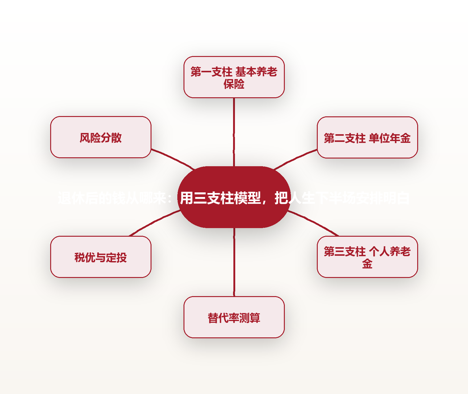 退休后的钱从哪来:用三支柱模型,把人生下半场安排明白 思维导图