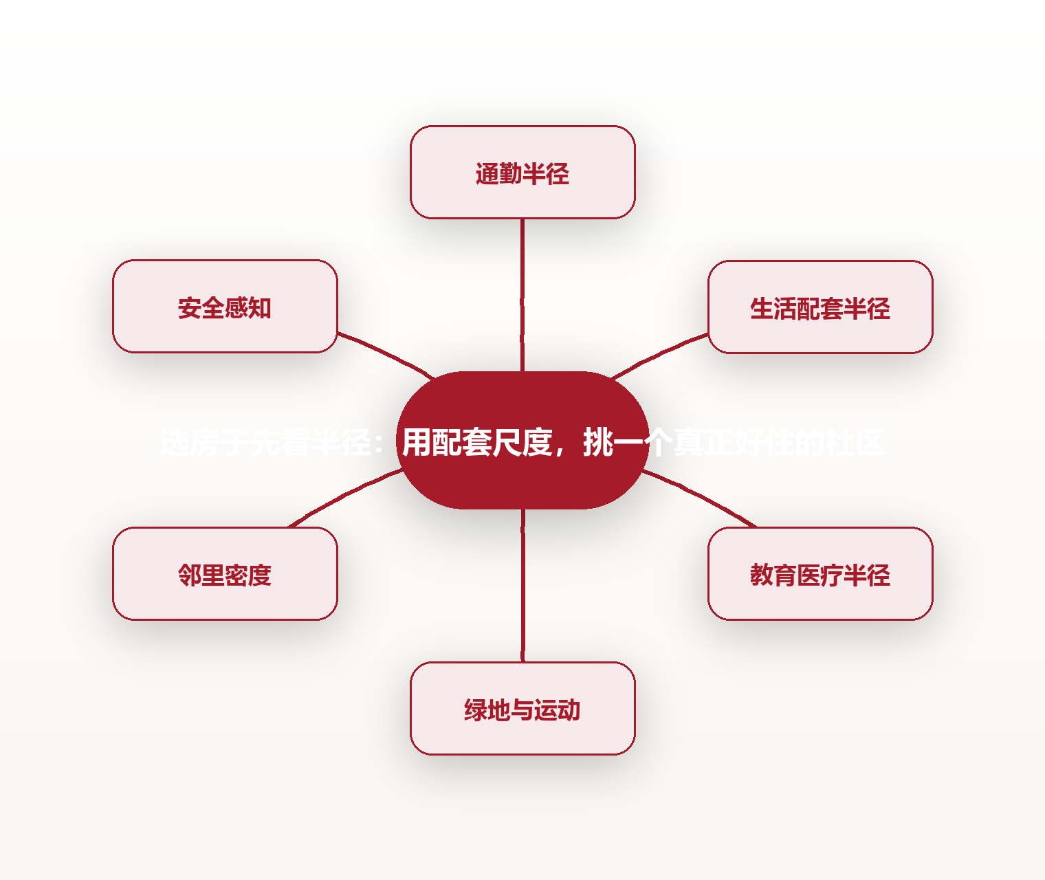 选房子先看半径:用配套尺度,挑一个真正好住的社区 思维导图