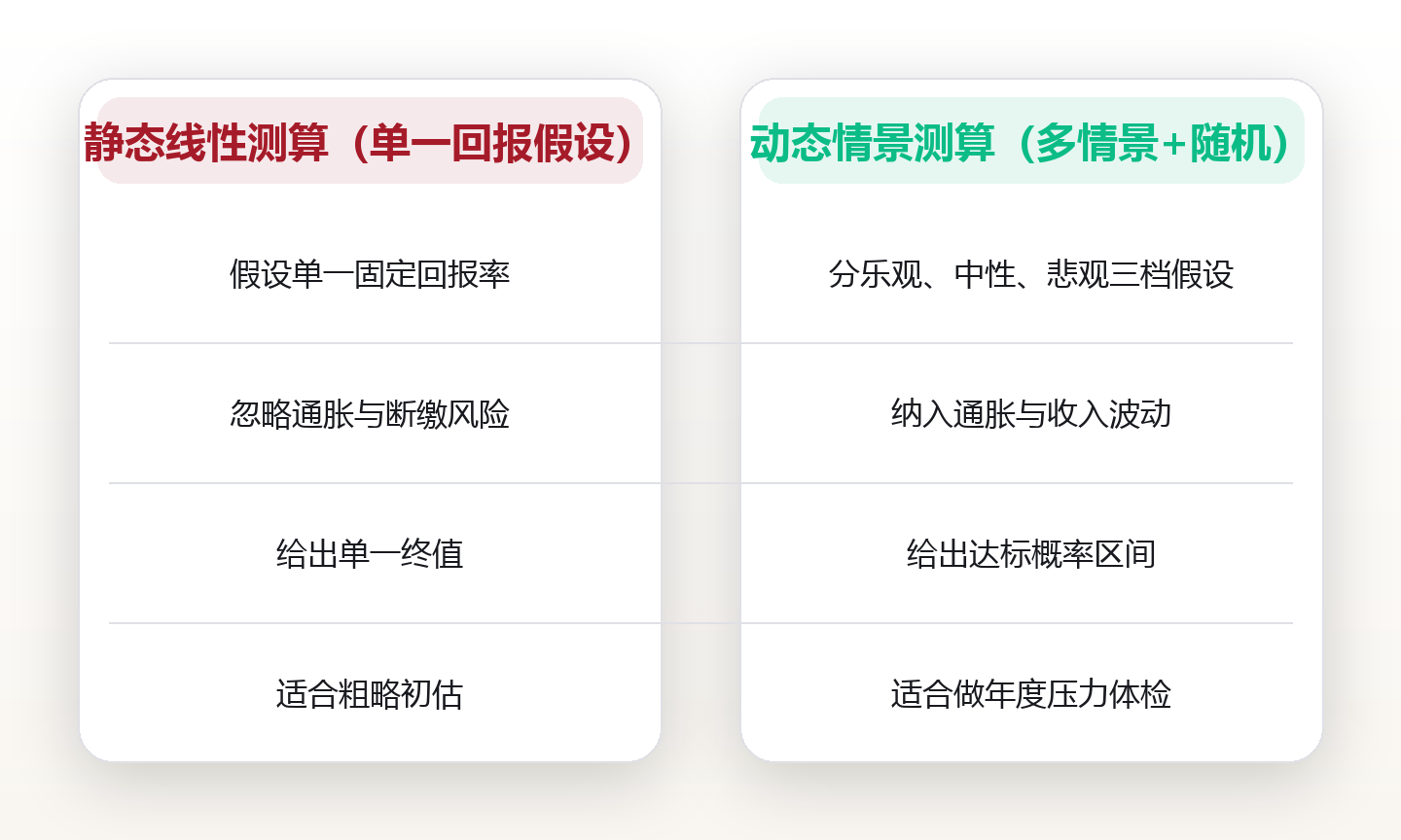 退休金四大数:把替代率、缺口、复利起点和安全垫一次算清 对比图