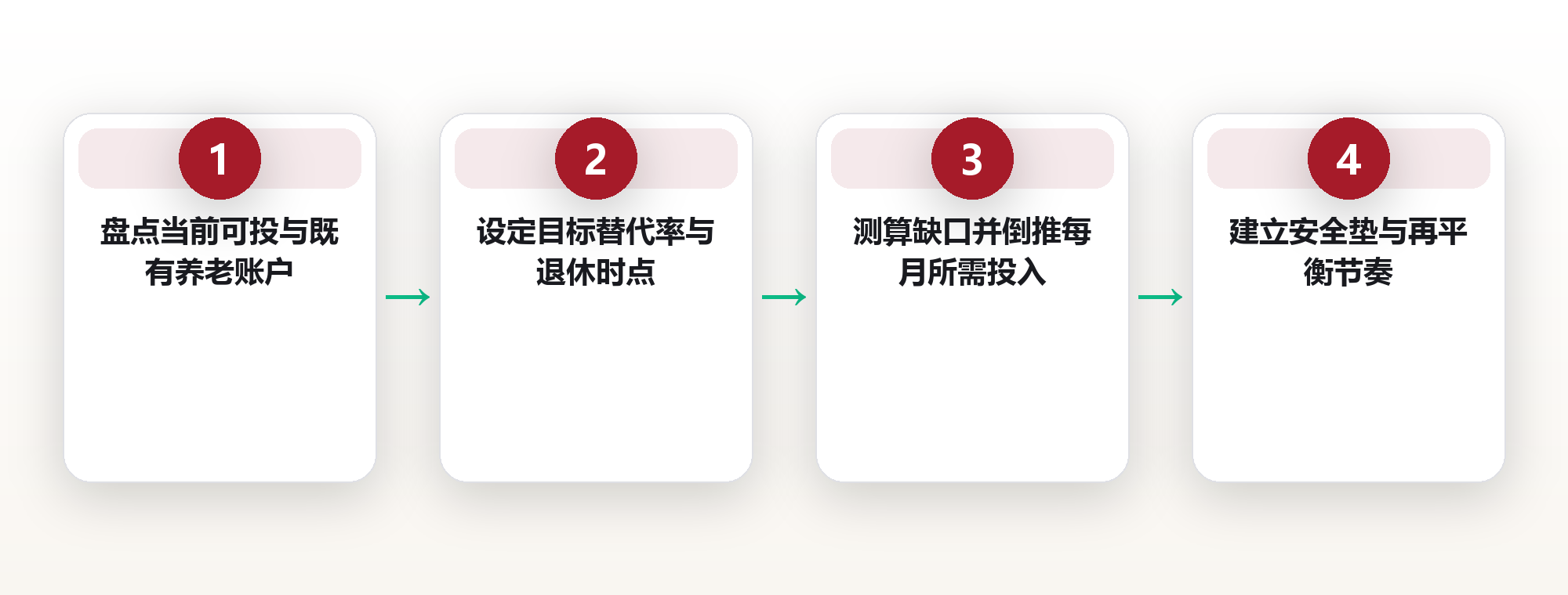 退休金四大数:把替代率、缺口、复利起点和安全垫一次算清 框架图