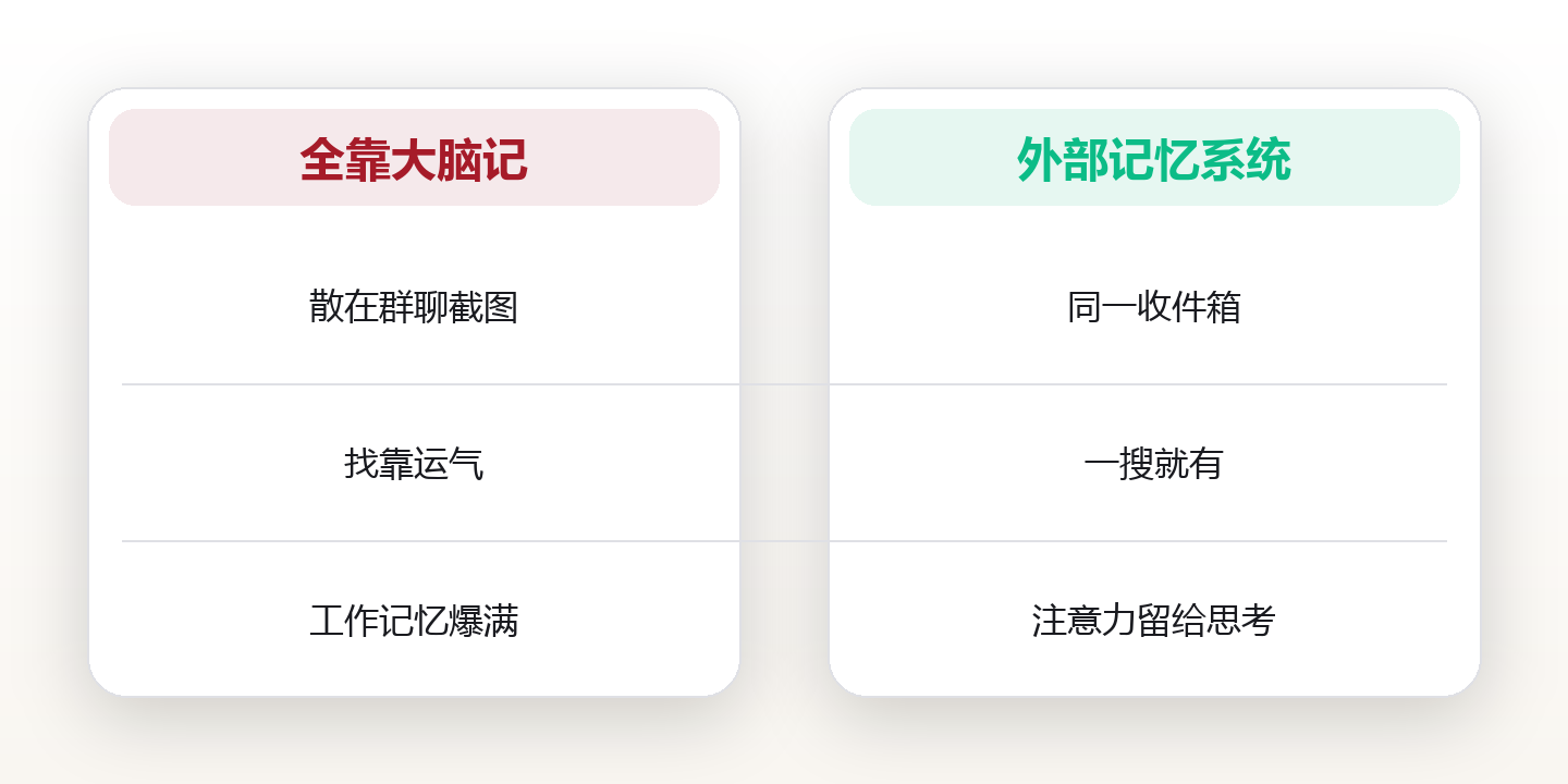 脑子不够用,是因为没装第二大脑:用外部记忆解放注意力 对比图
