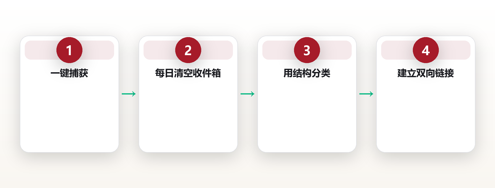 脑子不够用,是因为没装第二大脑:用外部记忆解放注意力 框架图