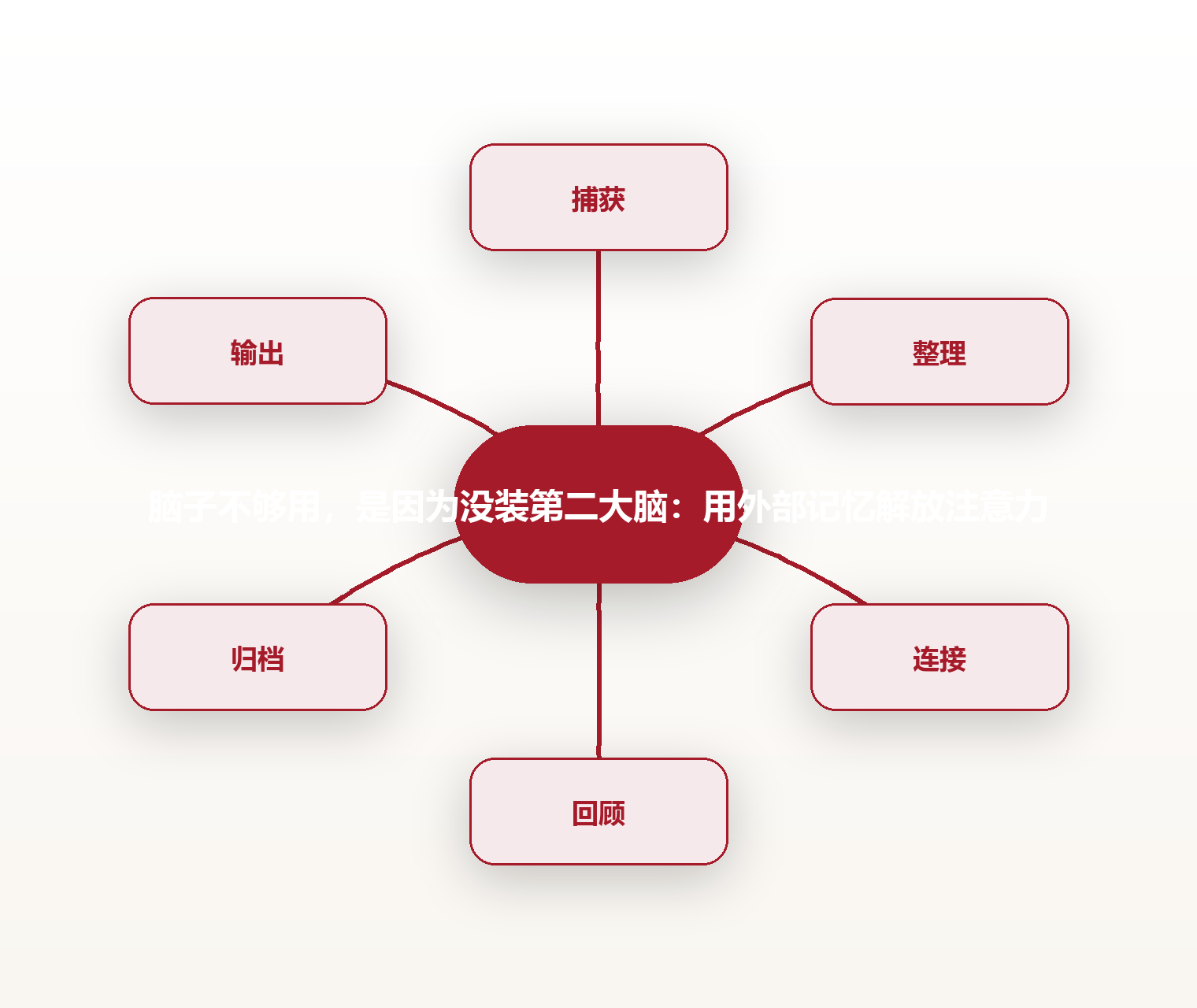 脑子不够用,是因为没装第二大脑:用外部记忆解放注意力 思维导图