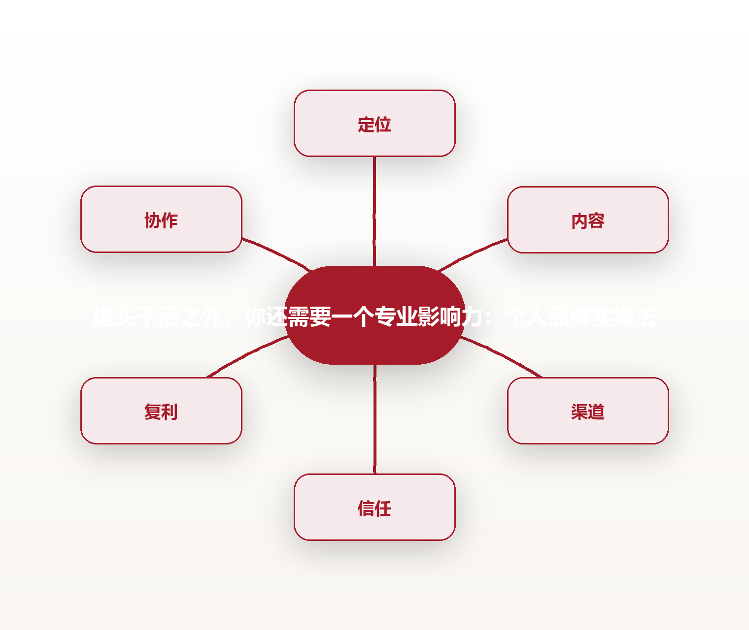 埋头干活之外,你还需要一个专业影响力:个人品牌实操法 思维导图