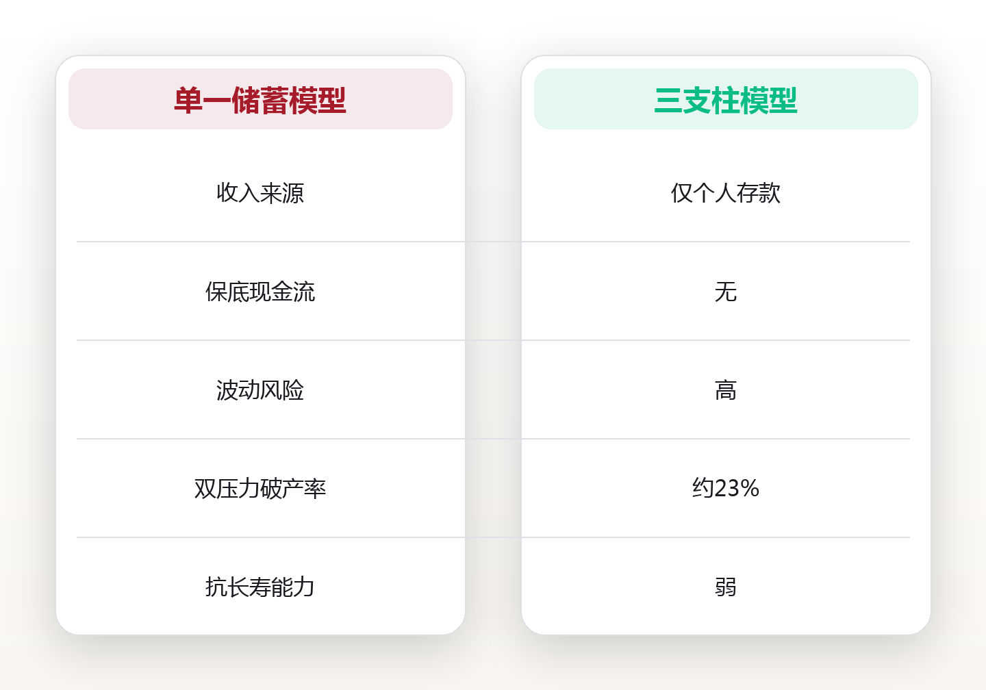 退休数字目标:算清退休金四大数,退休规划不靠感觉靠算法 对比图