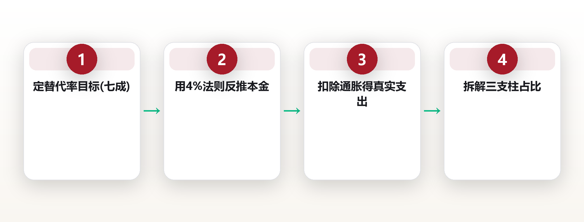 退休数字目标:算清退休金四大数,退休规划不靠感觉靠算法 框架图