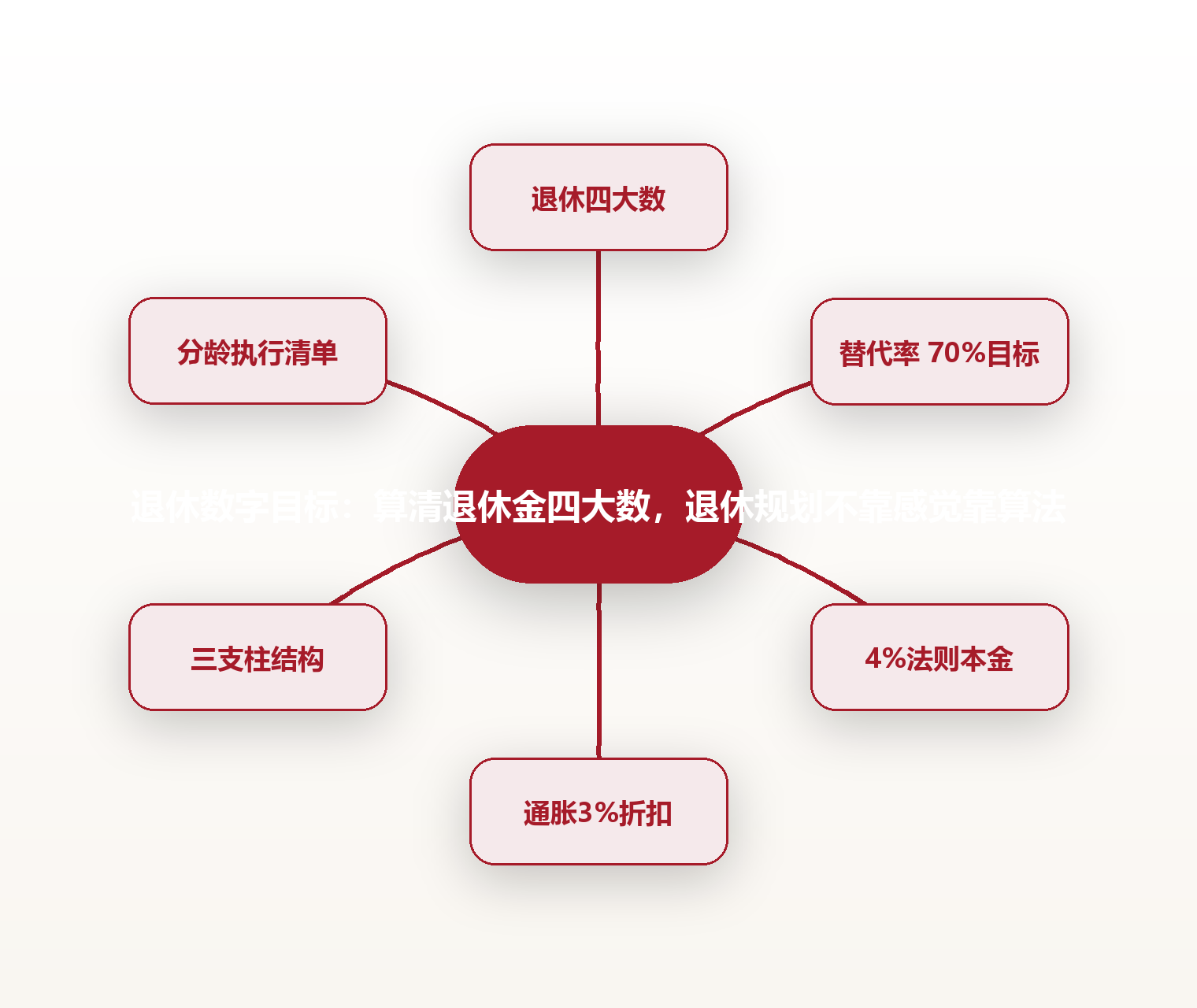 退休数字目标:算清退休金四大数,退休规划不靠感觉靠算法 思维导图