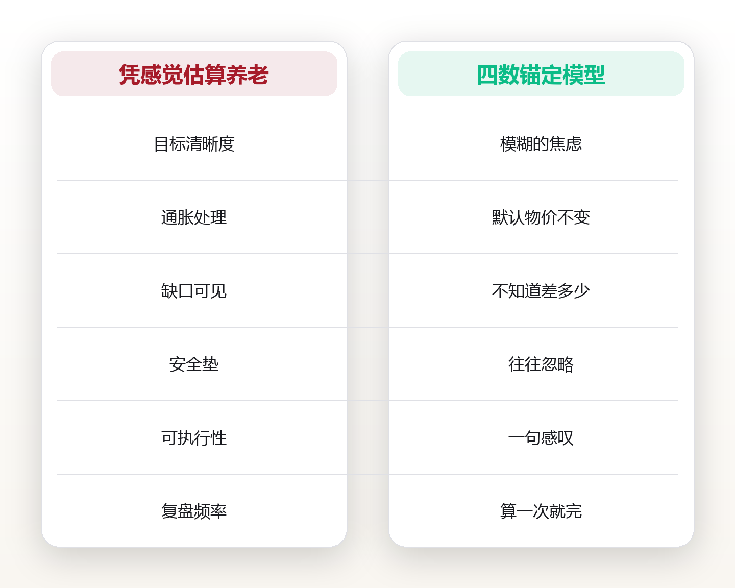 退休金四大数:58 岁,我把养老账算成了四道数学题 对比图