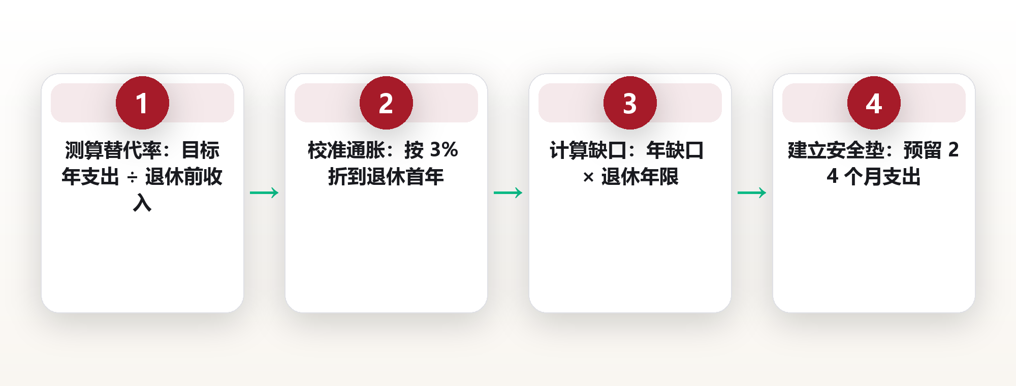 退休金四大数:58 岁,我把养老账算成了四道数学题 框架图