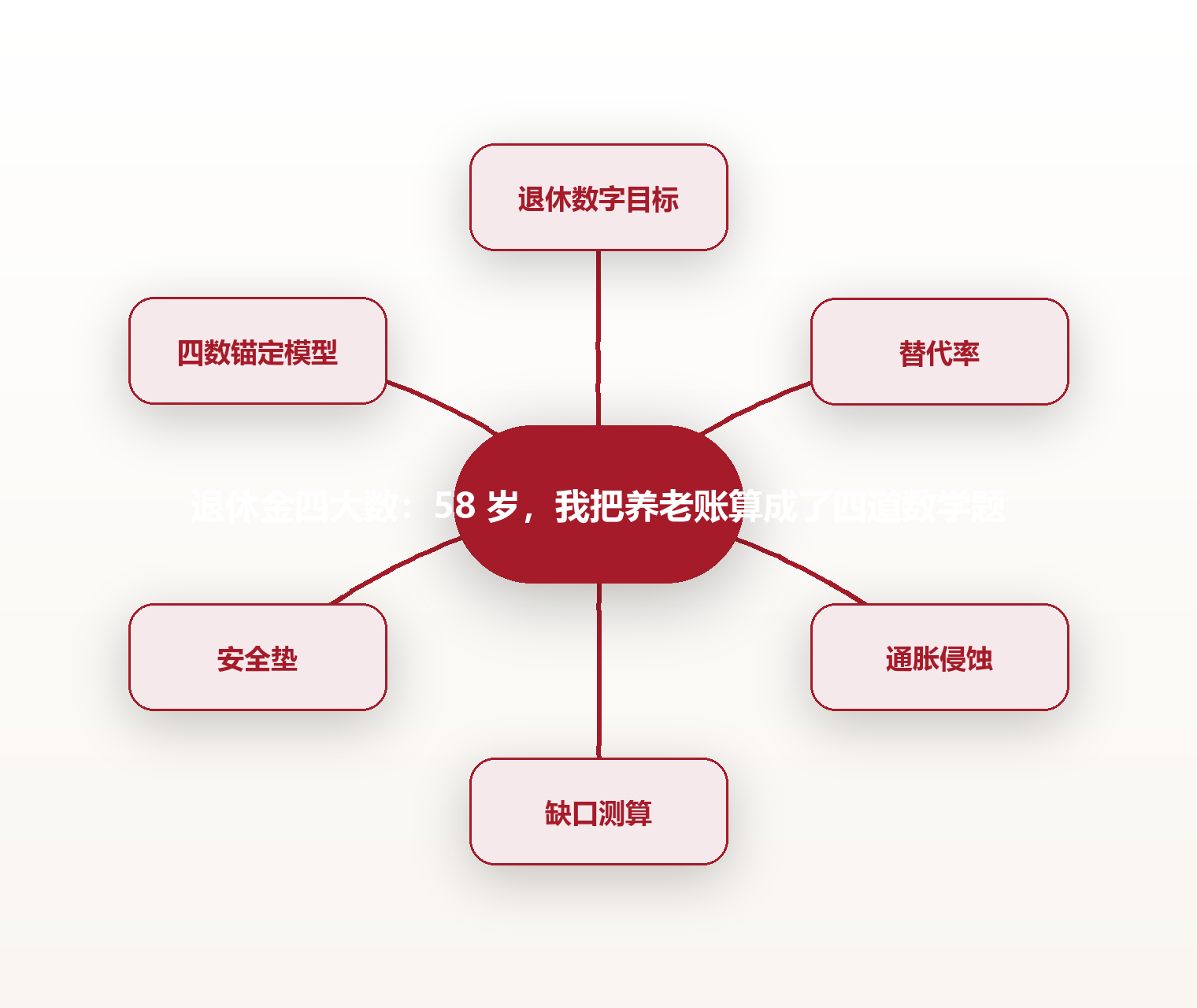 退休金四大数:58 岁,我把养老账算成了四道数学题 思维导图