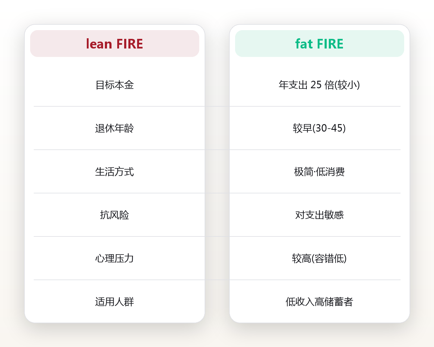 32岁、月薪1.2万的程序员:靠 lean FIRE 提前退了休,而他的同事选了 fat FIRE 对比图