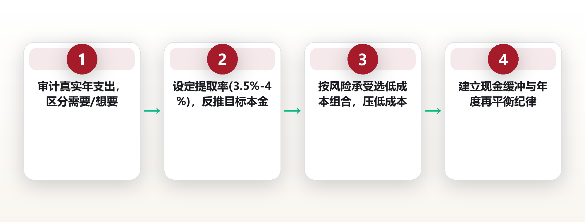 32岁、月薪1.2万的程序员:靠 lean FIRE 提前退了休,而他的同事选了 fat FIRE 框架图