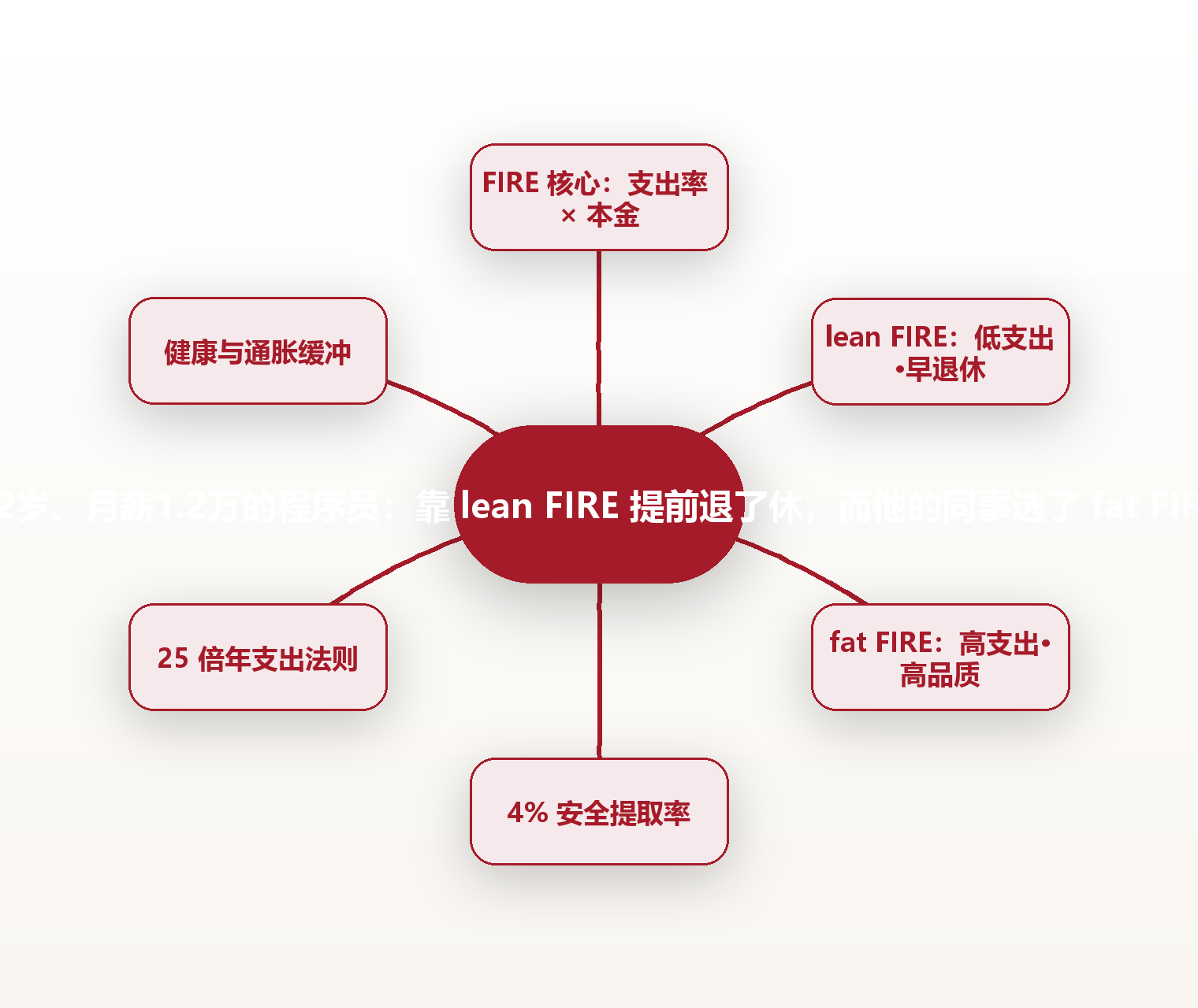 32岁、月薪1.2万的程序员:靠 lean FIRE 提前退了休,而他的同事选了 fat FIRE 思维导图