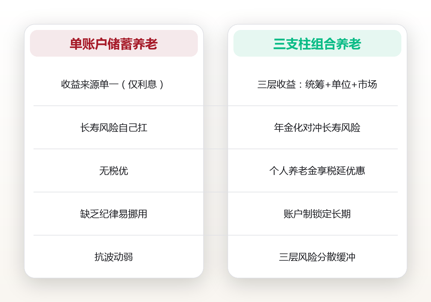 替代率不足40%:三支柱模型,把退休金拼成三层缓冲 对比图