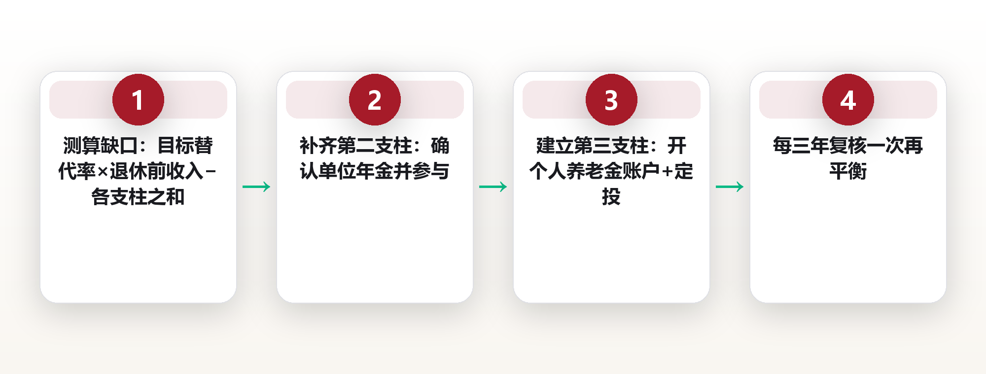 替代率不足40%:三支柱模型,把退休金拼成三层缓冲 框架图