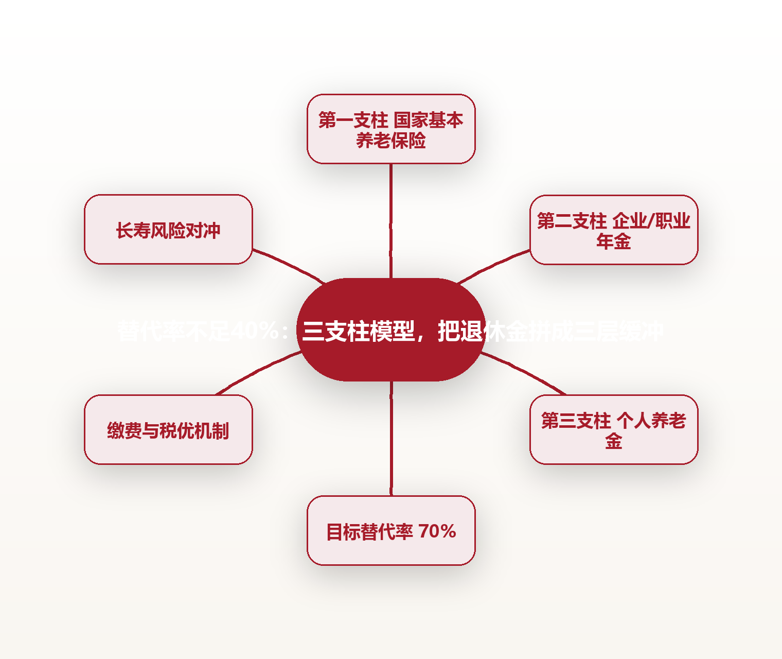替代率不足40%:三支柱模型,把退休金拼成三层缓冲 思维导图