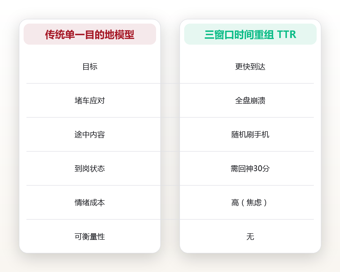 一位深圳产品经理的通勤重排:4 步清单,每周从路上抢回 5 小时 对比图