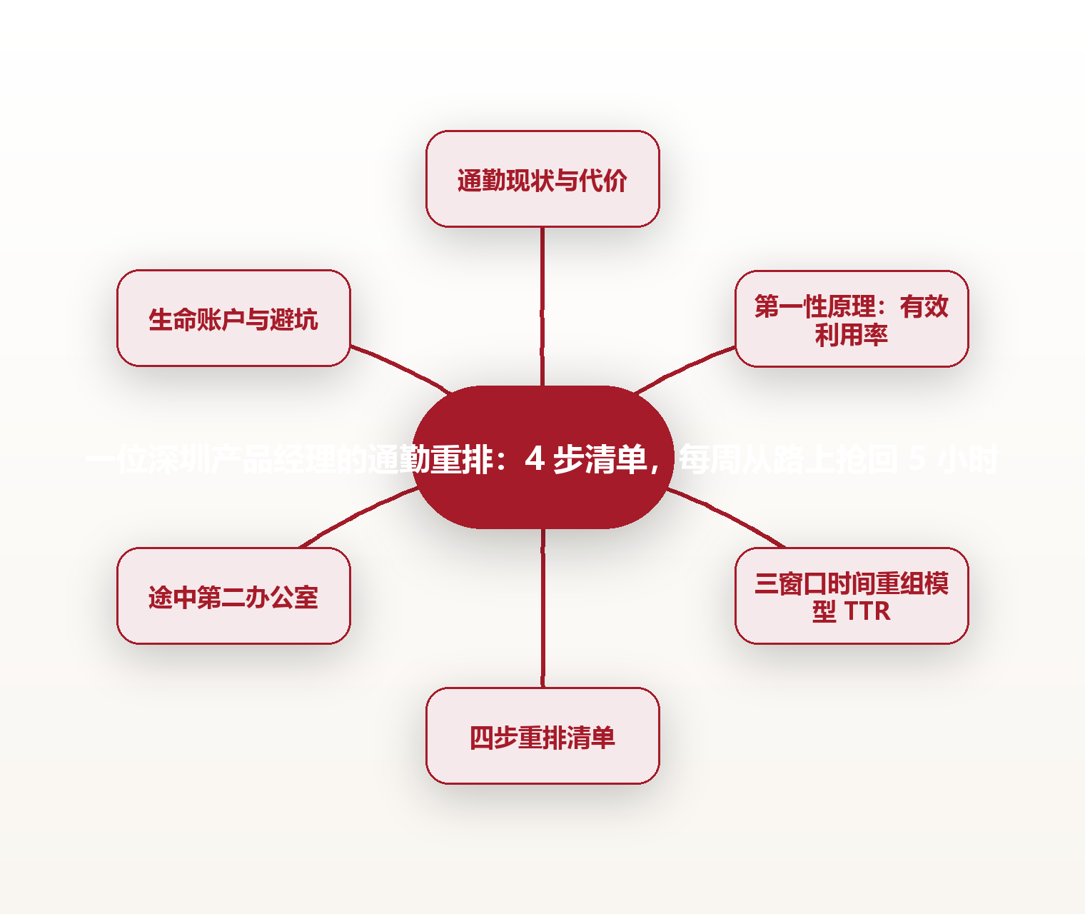 一位深圳产品经理的通勤重排:4 步清单,每周从路上抢回 5 小时 思维导图