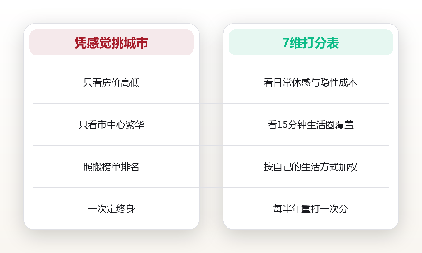 搬过 4 座城后,我用一个 7 维打分表,重排了 15 座城市的宜居榜 对比图