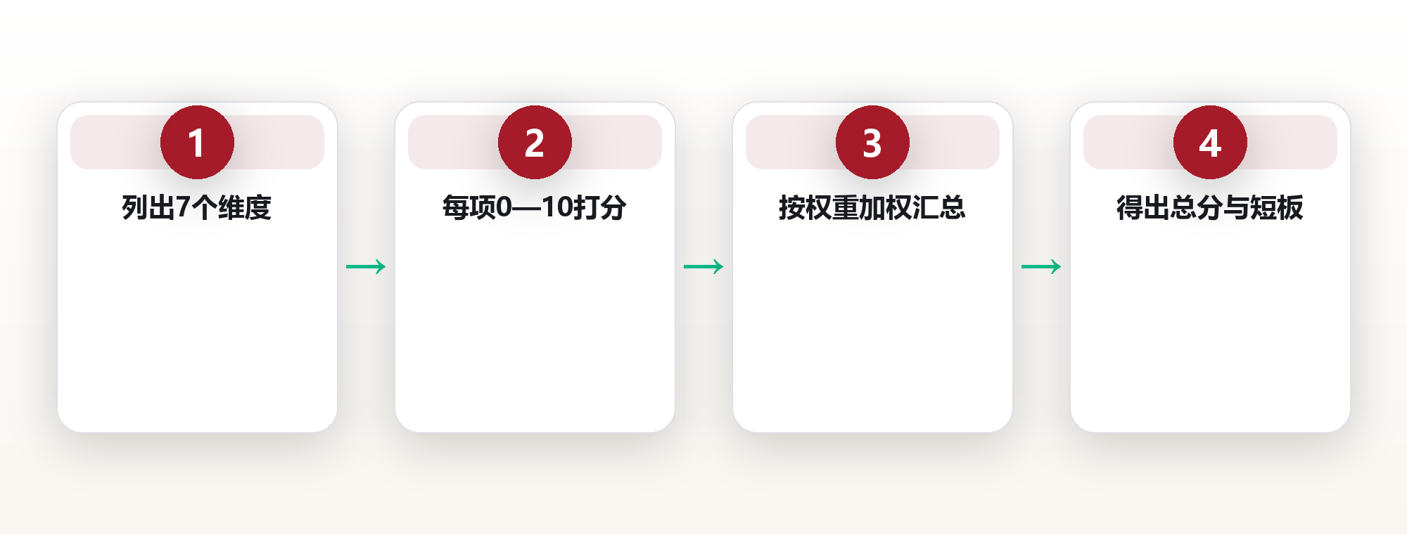 搬过 4 座城后,我用一个 7 维打分表,重排了 15 座城市的宜居榜 框架图