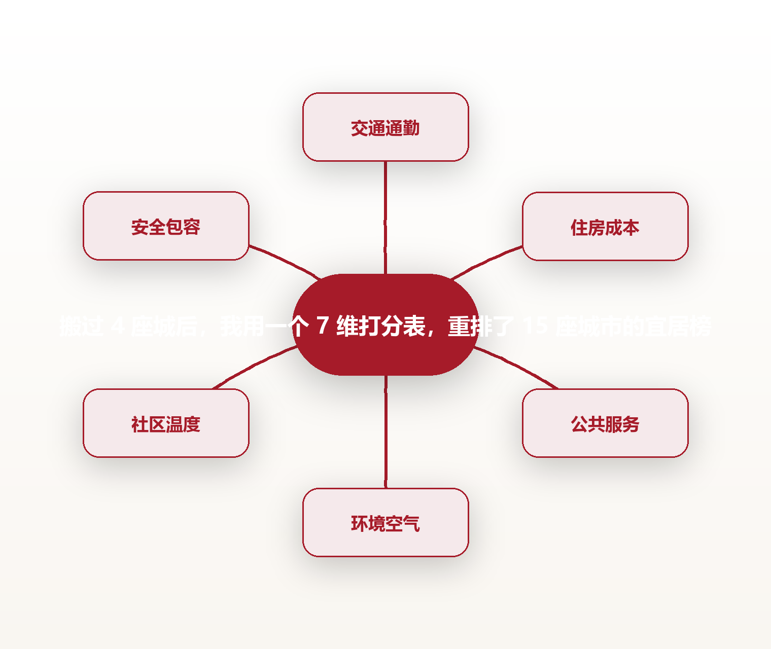 搬过 4 座城后,我用一个 7 维打分表,重排了 15 座城市的宜居榜 思维导图