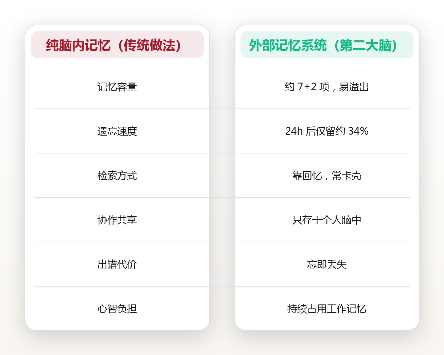 脑袋只装得下 7±2 件事:我用外部记忆把记性焦虑降了 70% 对比图
