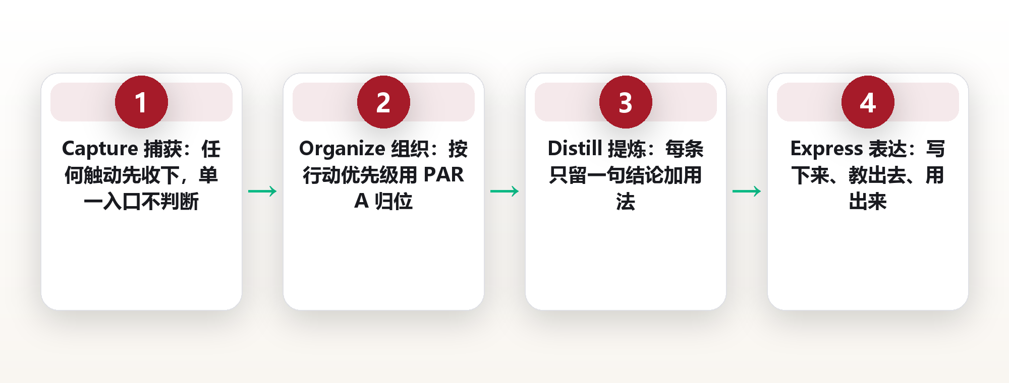 脑袋只装得下 7±2 件事:我用外部记忆把记性焦虑降了 70% 框架图