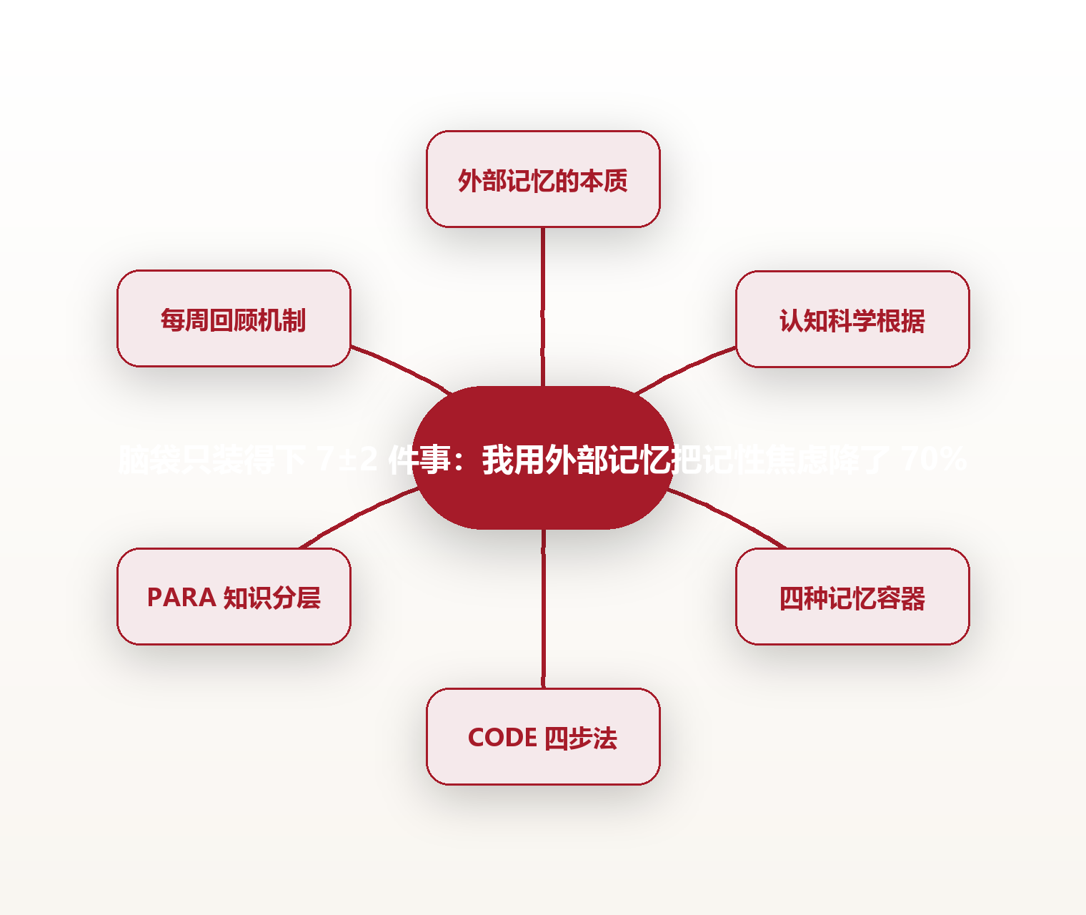 脑袋只装得下 7±2 件事:我用外部记忆把记性焦虑降了 70% 思维导图