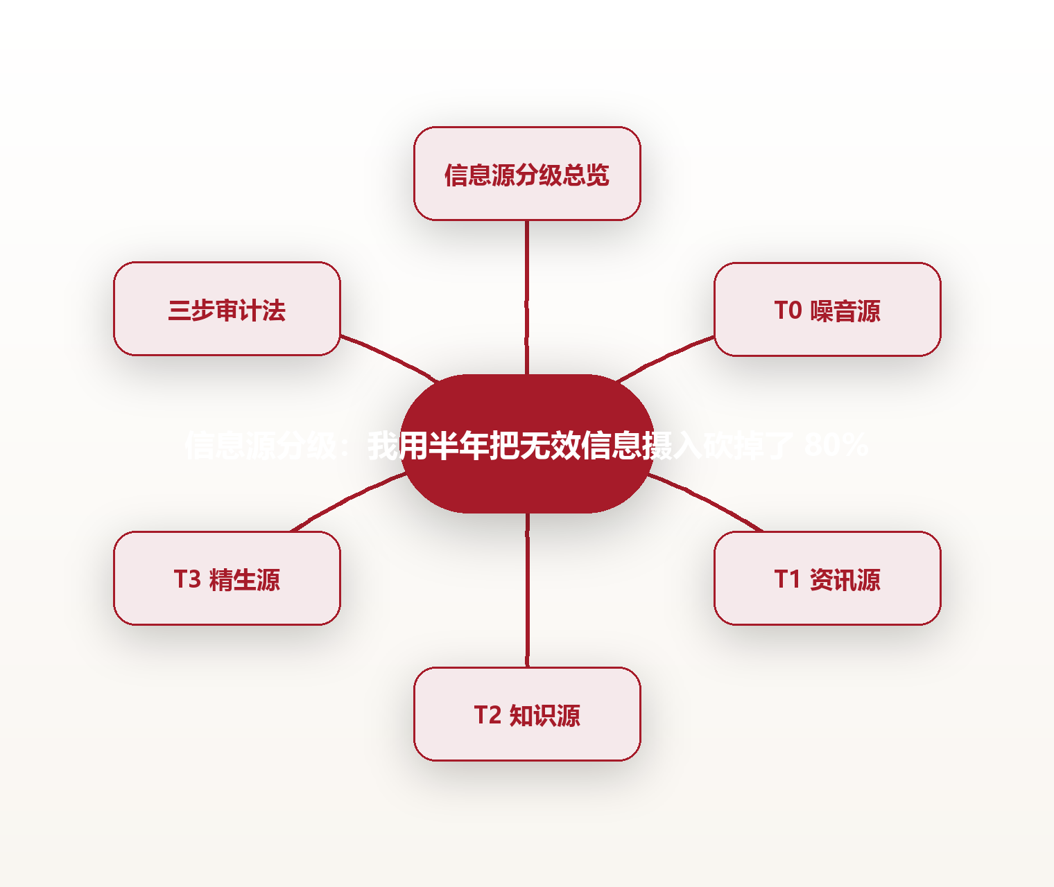信息源分级:我用半年把无效信息摄入砍掉了 80% 思维导图