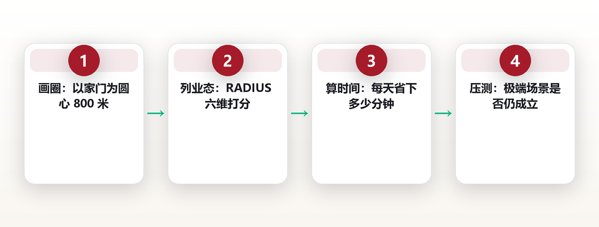 她换了三套房才明白:决定幸福感的不是面积,是社区配套半径 框架图