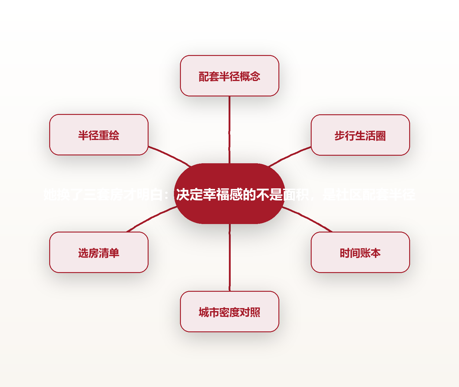 她换了三套房才明白:决定幸福感的不是面积,是社区配套半径 思维导图