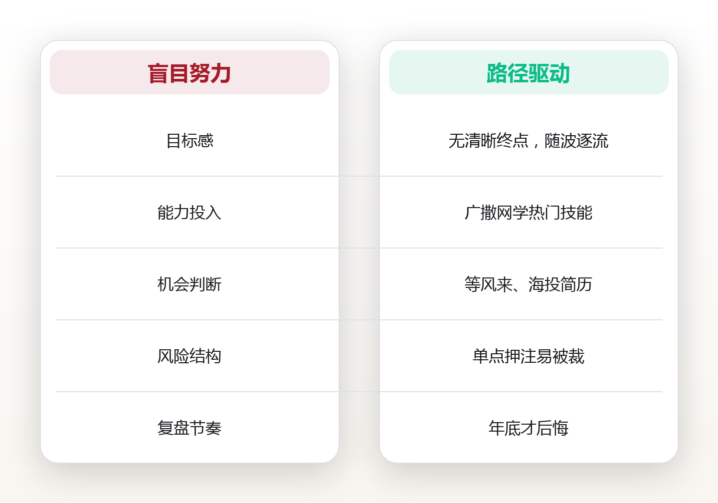 32岁还在写代码:我用「职业路径图」把5年迷茫拆成11个节点,半年拿到管理岗 对比图