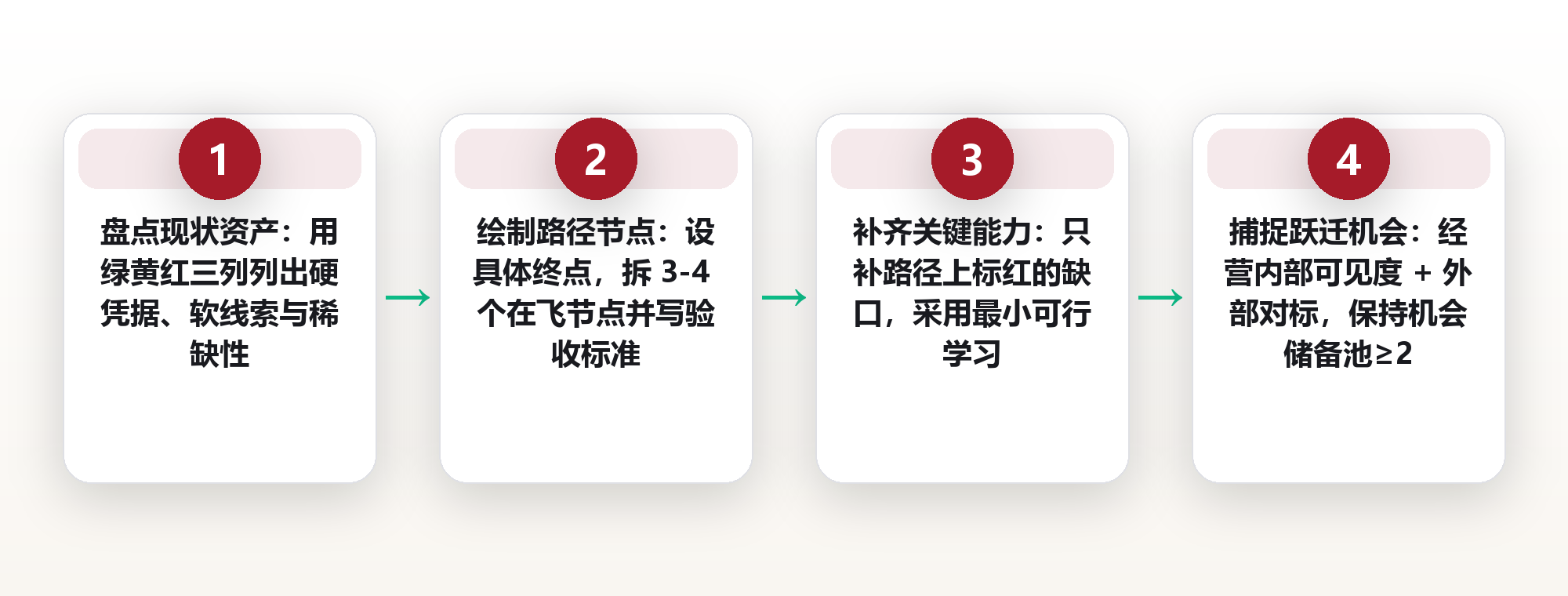 32岁还在写代码:我用「职业路径图」把5年迷茫拆成11个节点,半年拿到管理岗 框架图