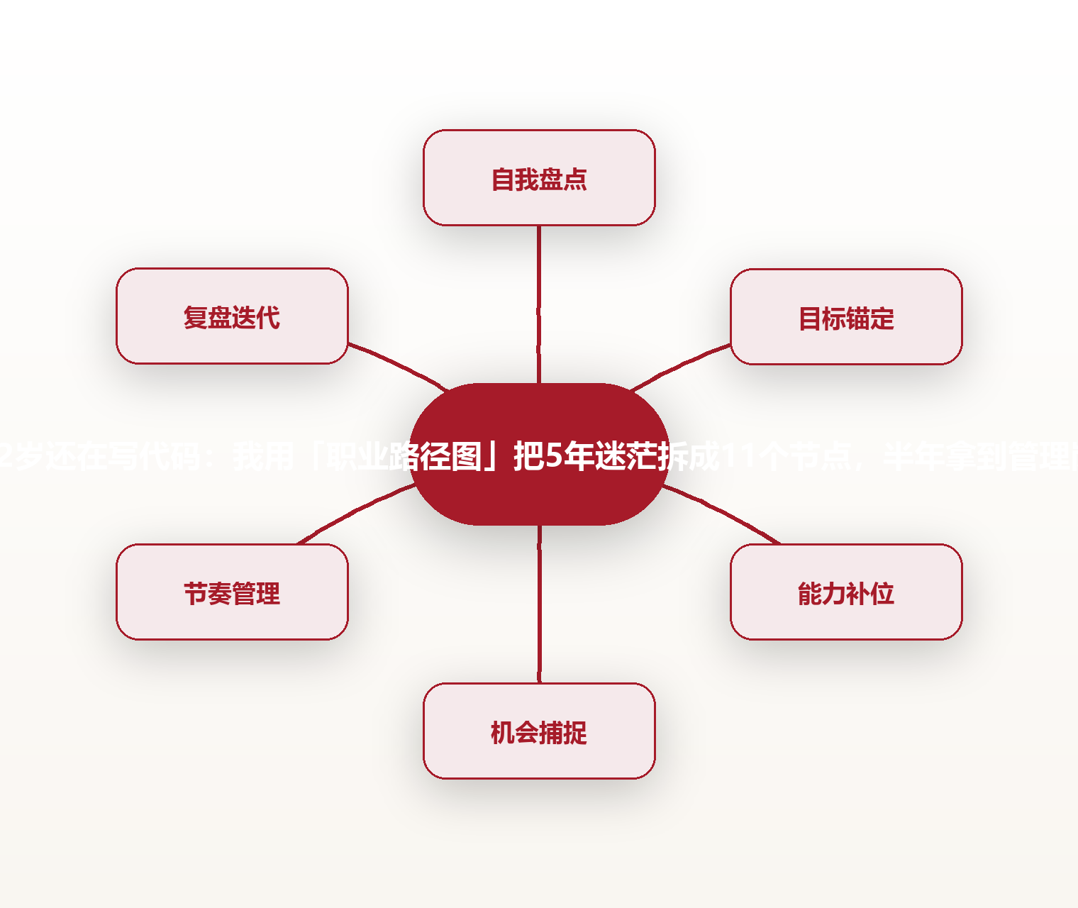 32岁还在写代码:我用「职业路径图」把5年迷茫拆成11个节点,半年拿到管理岗 思维导图