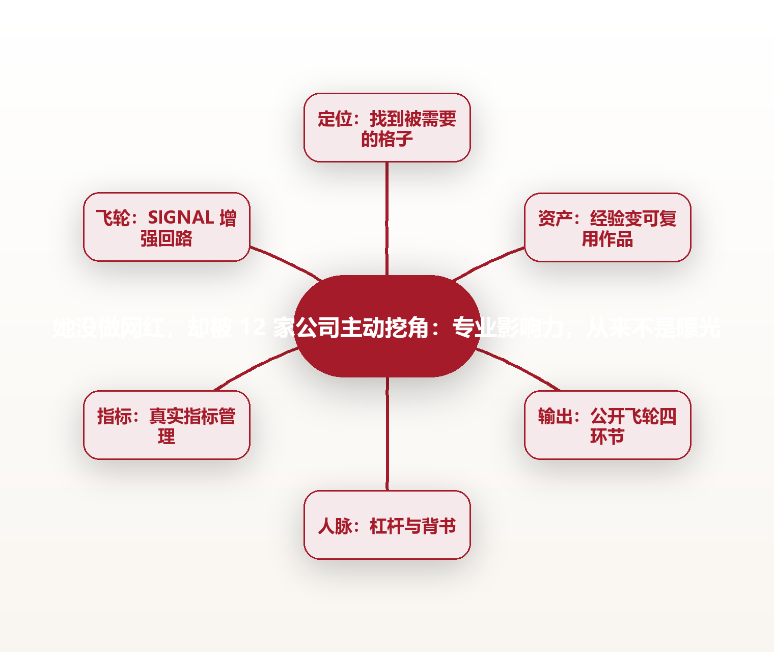 她没做网红,却被 12 家公司主动挖角:专业影响力,从来不是曝光 思维导图