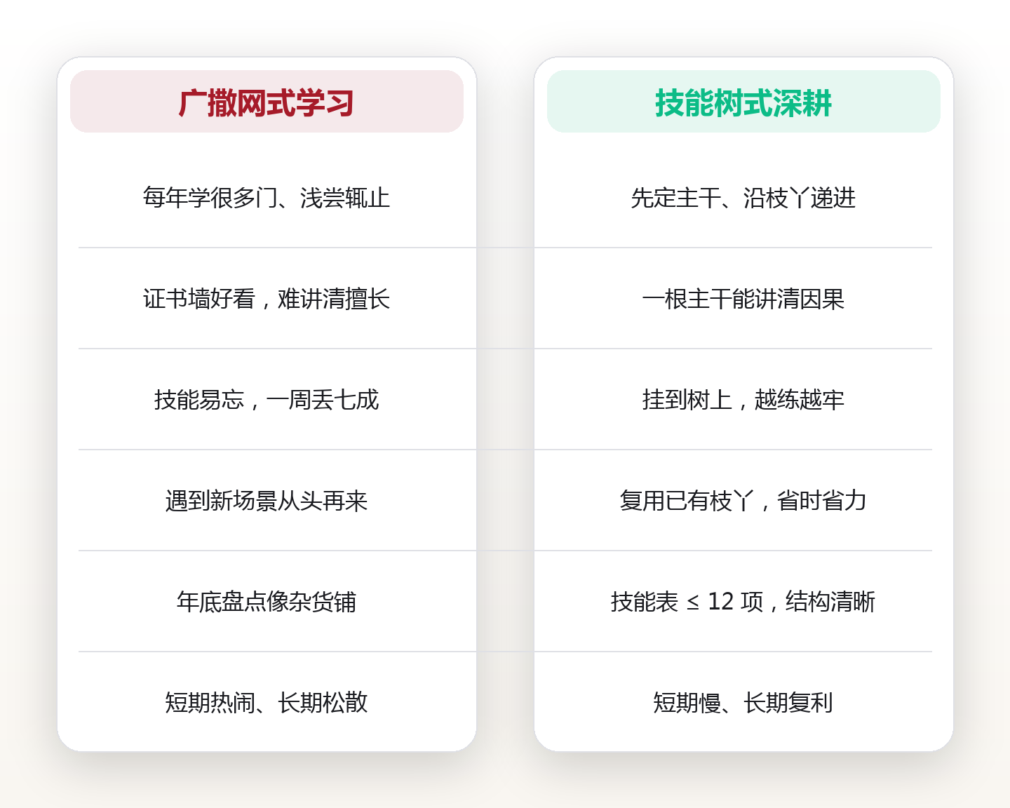技能树:用一张路线图,把零散努力拼成能升职的职业底盘 对比图
