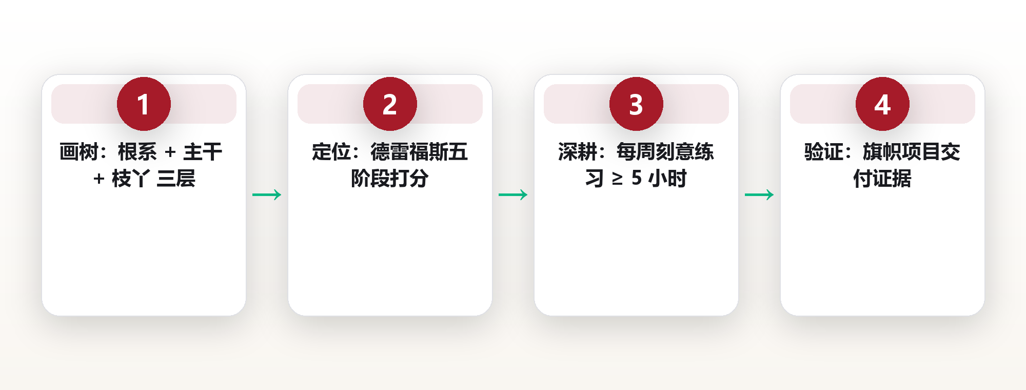 技能树:用一张路线图,把零散努力拼成能升职的职业底盘 框架图