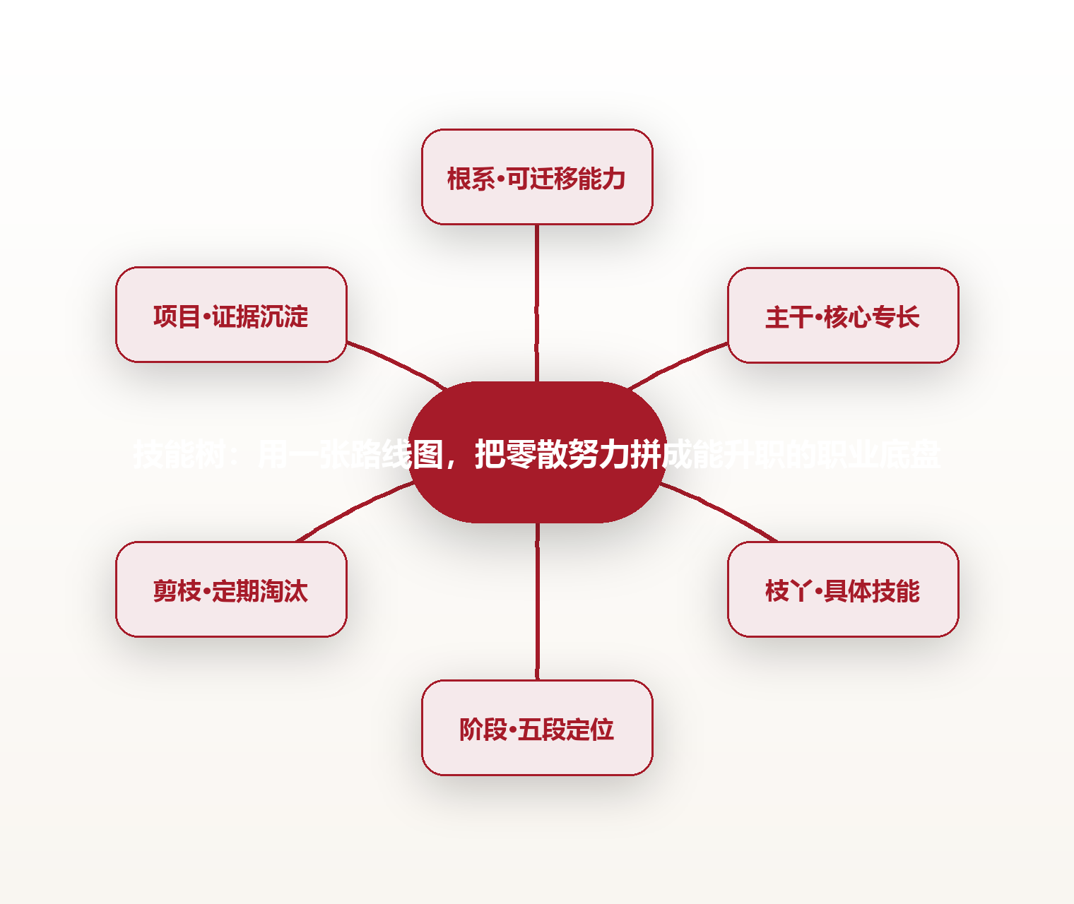 技能树:用一张路线图,把零散努力拼成能升职的职业底盘 思维导图