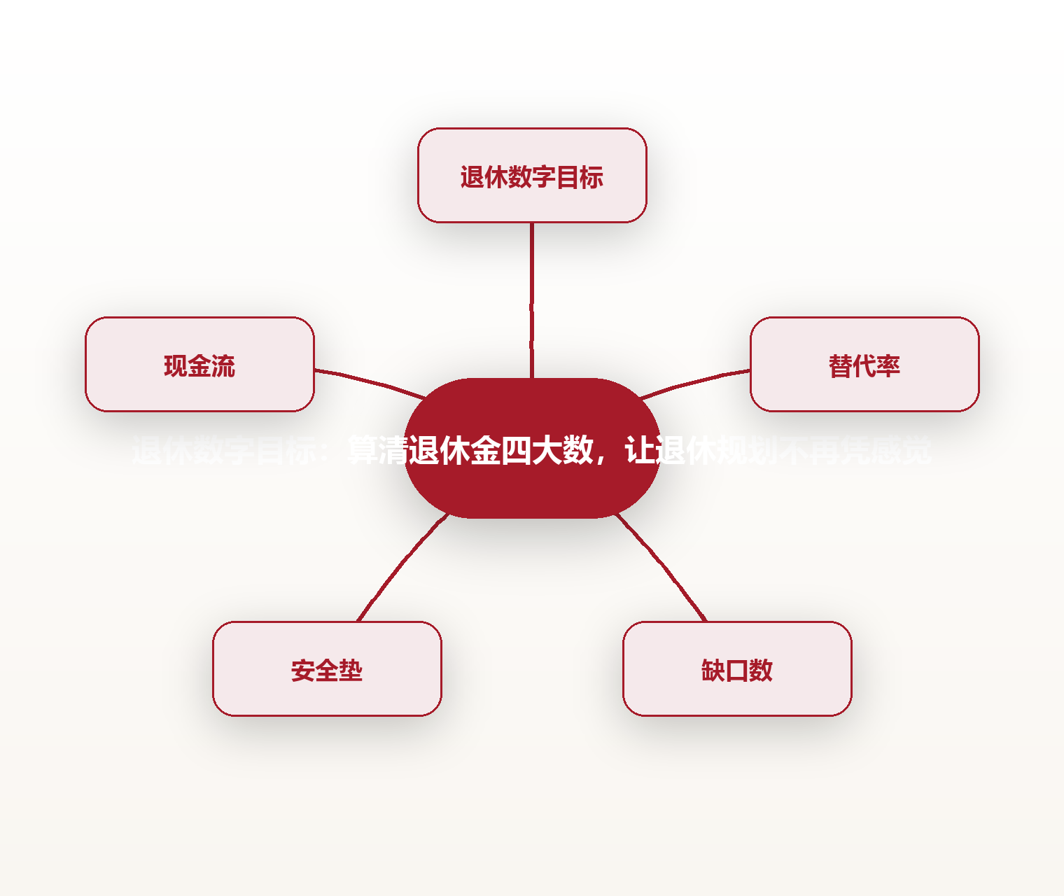 退休数字目标:算清退休金四大数,让退休规划不再凭感觉 思维导图