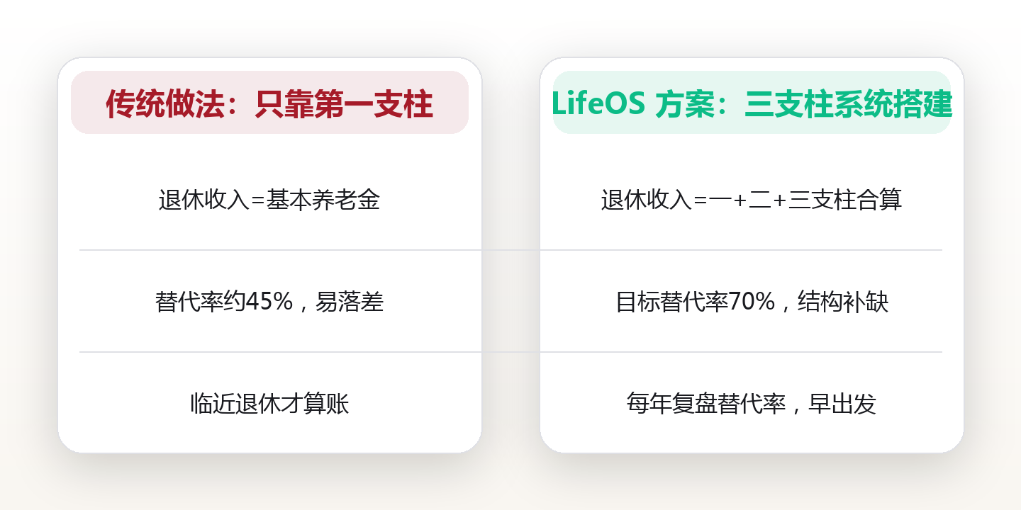 养老金结构拆解:吃透三支柱模型,搭好退休收入底盘 对比图