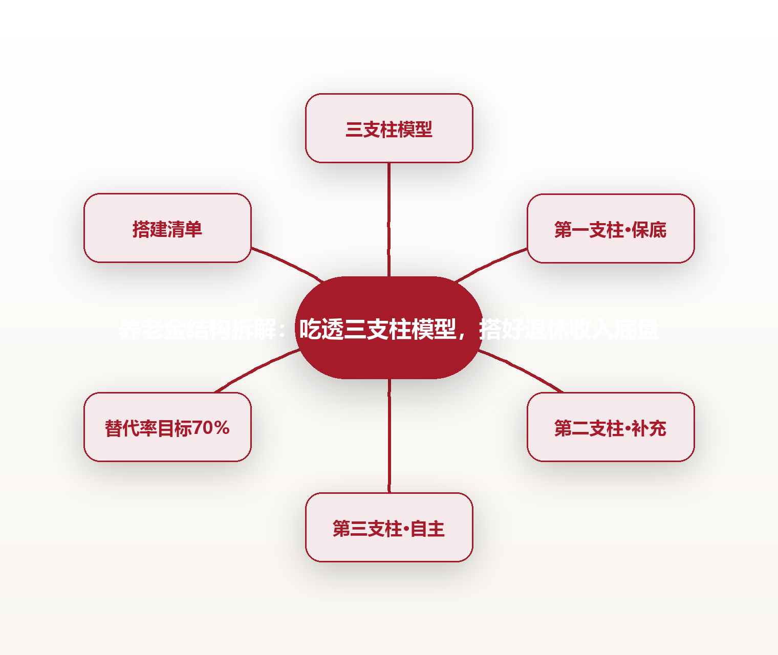 养老金结构拆解:吃透三支柱模型,搭好退休收入底盘 思维导图