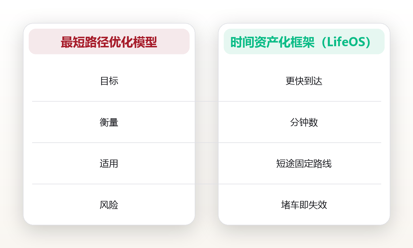 通勤优化指南:把通勤时间压缩成可掌控的生活资产 对比图